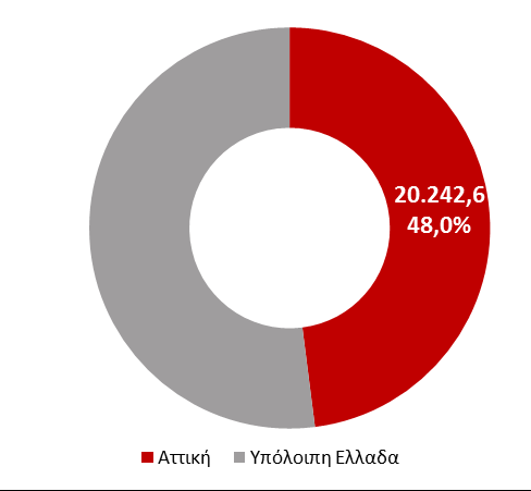 Ε&Α στην Περιφέρεια Αττικής Δαπάνες Ε&Α