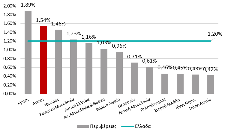 Ε&Α στην Περιφέρεια Αττικής Ένταση Δαπανών Ε&Α (2013) (Δαπάνες