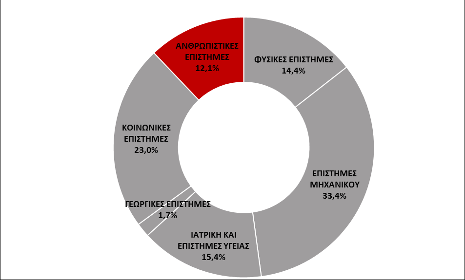 Ε&Α στις ανθρωπιστικές επιστήμες στην Περιφέρεια Αττικής Κατανομή δαπανών Ε&Α στον