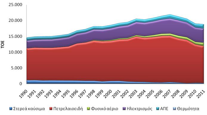 Για μια Εθνική Ενεργειακή Πολιτική 11 Πίνακας 1: Ενεργειακή Κατανάλωση ανά πρωτογενή πηγή ενέργειας, 2001-2011 Σχήμα 2: Τελική ενεργειακή κατανάλωση ανά πηγή, 2011 H συμμετοχή των υδρογονανθράκων στο