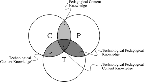 Εικόνα 15: Το μοντέλο του TPΑCK - Τεχνολογική Παιδαγωγική γνώση του Αντικειμένου.