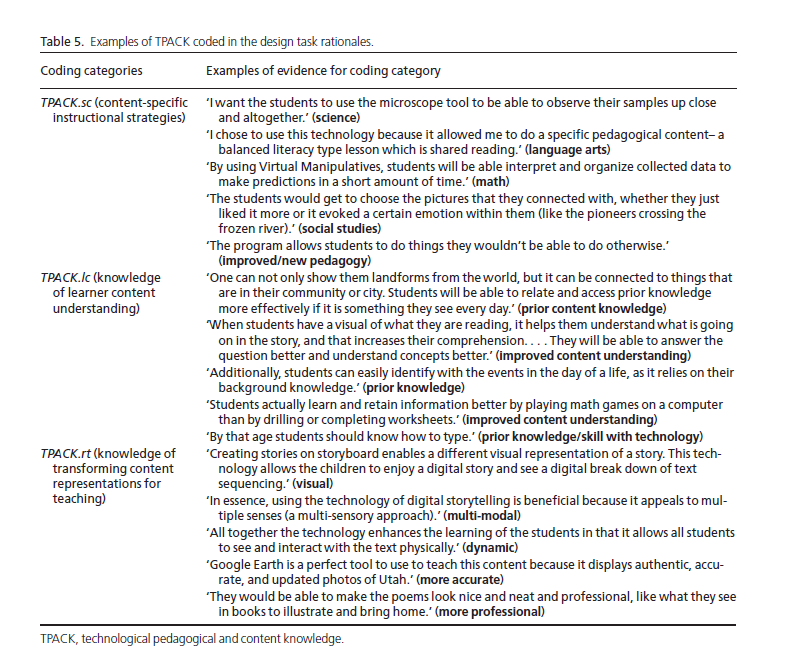 Εικόνα 17: Κατηγορίες κωδικοποίησης του TPACK και στοιχεία των απαντήσεων που χρησιμοποιήθηκαν για την κατάταξή τους σε αυτές τις κατηγορίες (Πηγή: Graham, Borup, & Smith, 2012).