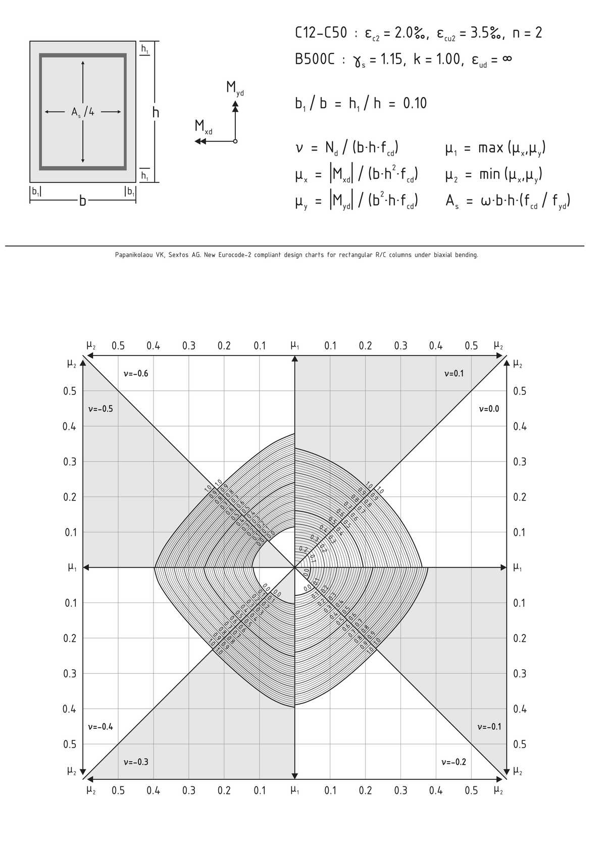 1.4 Διαγράμματα αλληλεπίδρασης Σχήμα 1.