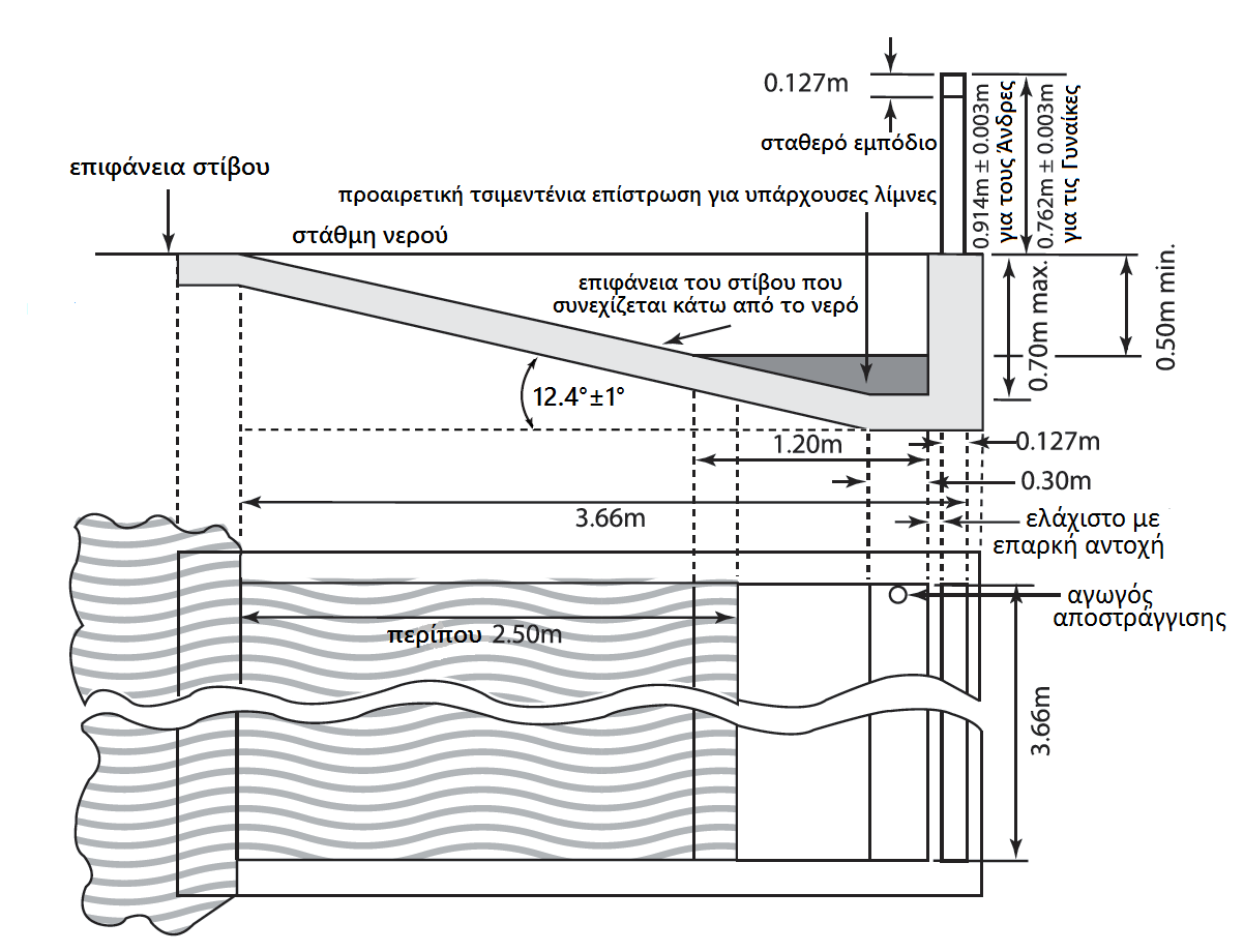 στο ίδιο επίπεδο με την επιφάνεια του στίβου με περιθώριο απόκλισης 20 χιλιοστών. Σημ.: Το βάθος του νερού στο σκάμμα από το επίπεδο της επιφάνειας του στίβου θα μπορεί να μειωθεί από 0,70 μ.