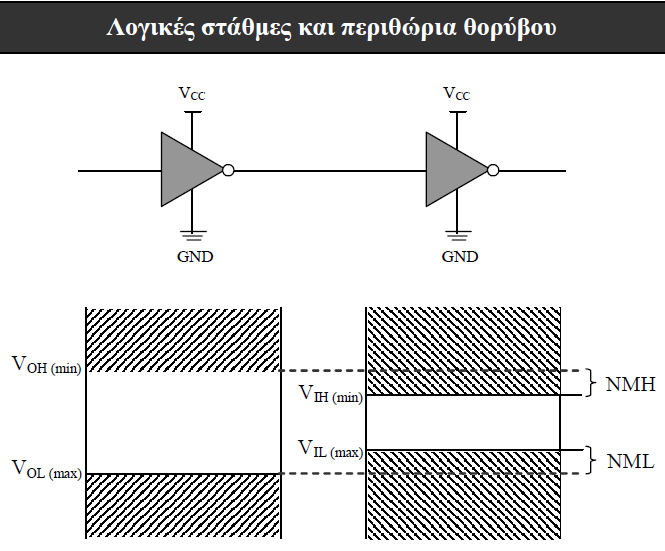 Κάθε ψηφιακό κύκλωμα χαρακτηρίζεται από στάθμες εισόδου-εξόδου χειρότερης περίπτωσης