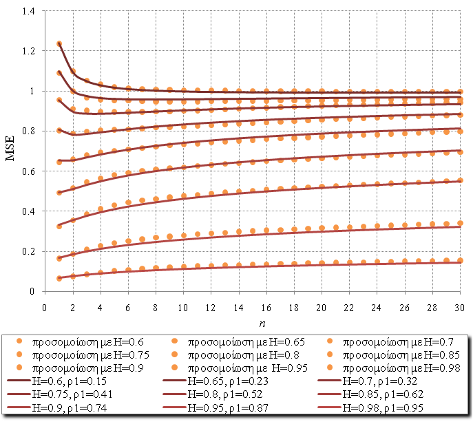 Χρήση τοπικού μέσου όρου (a) παραλλαγή Δεξιά: Θεωρητικές και προσομοιωμένες καμπύλες MSE - n για διάφορες τιμές του συντελεστή ρ
