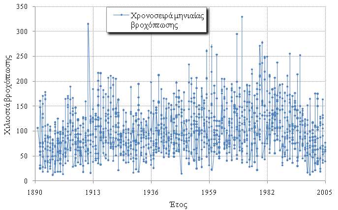 Εφαρμογή σε πραγματικές χρονοσειρές Μηνιαία χρονοσειρά Χιλιοστά μηνιαίας βροχόπτωσης του σταθμού Maatsuyker Island Lighthouse από το 1892 έως το 2005 Η = 0.