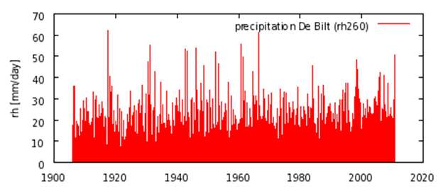 Εφαρμογή σε πραγματικές χρονοσειρές Ημερίσια χρονοσειρά Χιλιοστά ημερήσιας βροχόπτωσης του σταθμού του σταθμού De Bilt από το 1906 έως το 2010. Η = 0.