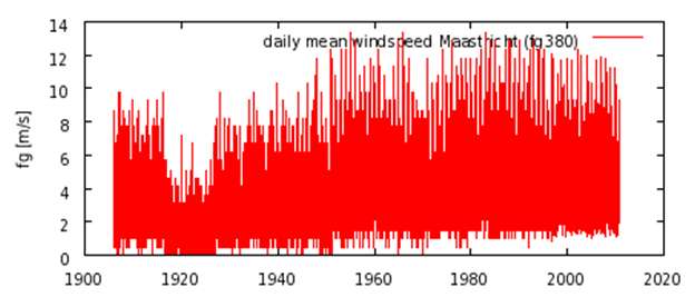 Εφαρμογή σε πραγματικές χρονοσειρές Ένταση πνοής ανέμου (m/s), του σταθμού στο Maastricht, από το 1906 έως και το 2010. Η = 0.