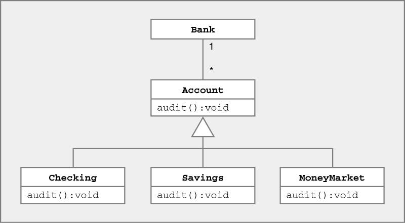 UML Example Banking System 1 Bank associated with 0 or