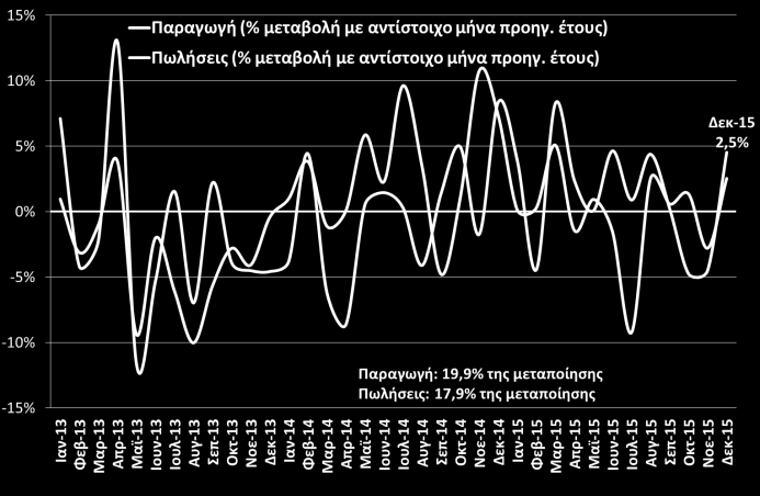 Βιομηχανία Δείκτης βιομηχανικής παραγωγής (2010 = 100) Δείκτης κύκλου εργασιών στη βιομηχανία (2010 = 100) Αύξηση +5,2% σημείωσε η βιομηχανική παραγωγή τον Δεκέμβριο του 2015, ενώ από τον Σεπτέμβριο