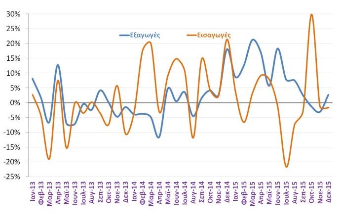 Εξαγωγές Εξαγωγές χωρίς καύσιμα - % μεταβολή με αντίστοιχο μήνα προηγούμενου έτους Εξαγωγές ανά προορισμό Συμπεριλαμβανομένων των πετρελαιοειδών ( εκατ.