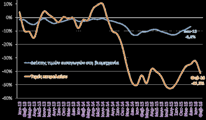 Τιμές - Αμοιβές Δείκτης τιμών καταναλωτή (ΕΛΣΤΑΤ, Ιαν. 2016) Πυρήνας πληθωρισμού (ΕΛΣΤΑΤ, Ιαν.