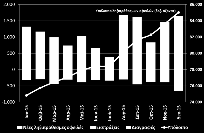 Δημοσιονομικά στοιχεία Στοιχεία Κρατικού Προϋπολογισμού (Υπ. Οικ., Ιαν. 2016) Ιανουάριος ποσά σε εκατ. 2015 2016 % Δ Στόχος Δ με στόχο % Δ με στόχο Καθαρά έσοδα ΤΠ* 3.489 3.637 4,2% 3.