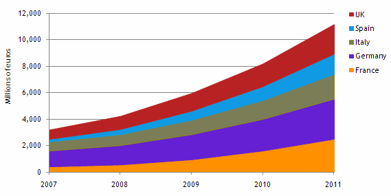 Σηίροσ από Mobile Broadband ςε 5 χϊρεσ τθσ Ευρϊπθσ 2007-2011 Ρθγι: CCS Insight's Mobile Broadband in Europe, 4Q09 Η διάκεςθ του κοινοφ απζναντι ςτισ υπθρεςίεσ mobile broadband ςτθν Ευρϊπθ είναι πολυ