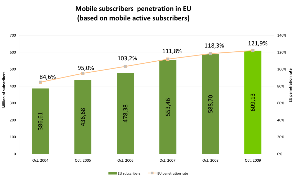 Ρθγι: 15th EU Progress Report on the Single European Electronic Communications Market 2009 Τα τελευταία χρόνια, θ κινθτι τθλεφωνία παρουςίαςε ςθμαντικι ανάπτυξθ ςτθ χϊρα μασ, τουλάχιςτον ςε