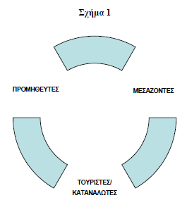 Οη πξνκεζεπηέο ηνπ ηνπξηζηηθνχ πξντφληνο, π.ρ. μελνδνρεία, εηαηξίεο λνηθηάζεσο απηνθηλήησλ θαη ηνπξηζηηθψλ ιεσθνξείσλ, επηρεηξήζεηο κεηαθνξψλ (αεξνπνξηθέο εηαηξίεο, λαπηηιηαθέο εηαηξίεο θ.ι.π.), δεκφζηνη νξγαληζκνί (κνπζεία, ζέαηξα), ζπλεδξηαθνί θαη εθζεζηαθνί ρψξνη θ.