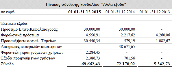 9. Έσοδα / Ζημίες πώλησης συμμετοχών και χρεογράφων προβλέψεις υποτίμησης Στην κλειόμενη χρήση καθώς και στο αντίστοιχο συγκριτικό της προηγούμενης χρήσης δεν υπήρχε στο κονδύλιο αυτό ποσό. 10.