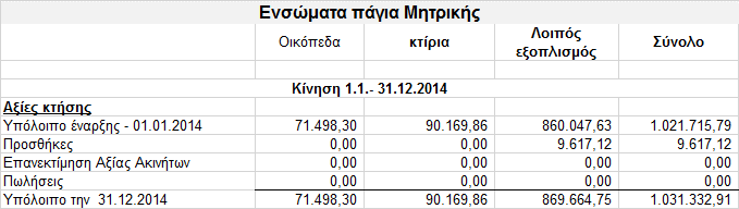 16. Ενσώματες Ακινητοποιήσεις Τα ακίνητα της εταιρείας (γήπεδα οικόπεδα και κτίρια) απεικονίστηκαν στην εύλογη αξία τους όπως διαμορφώθηκε κατά την πρώτη εφαρμογή των Δ.Λ.Π.