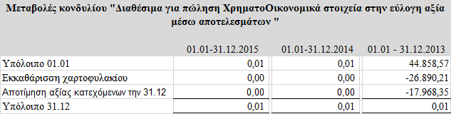 Στη κλειόμενη χρήση έγινε διόρθωση της κατανομής των προβλέψεων των επισφαλειών, σε συνέχεια της αλλαγής της εμφάνισης των απαιτήσεων της 31.12.2013 που έγινε στη προηγούμενη χρήση 2014.