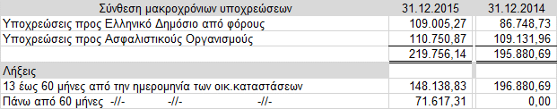 Οι μακροχρόνιες υποχρεώσεις αφορούν : Στη προηγούμενη χρήση (2014) έγινε ένταξη στη ρύθμιση του Υπουργείου Οικονομικών για πληρωμή ληξιπρόθεσμων υποχρεώσεων σε 72 μηνιαίες δόσεις αξίας 104.098,32.