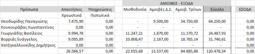 27. Συναλλαγές με συνδεδεμένα μέρη Οι συναλλαγές και οι απαιτήσεις και υποχρεώσεις με μέλη του Δ.Σ. έχουν ως εξής : 28. Γεγονότα μετά την ημερομηνία του Ισολογισμού Μετά την 31.12.