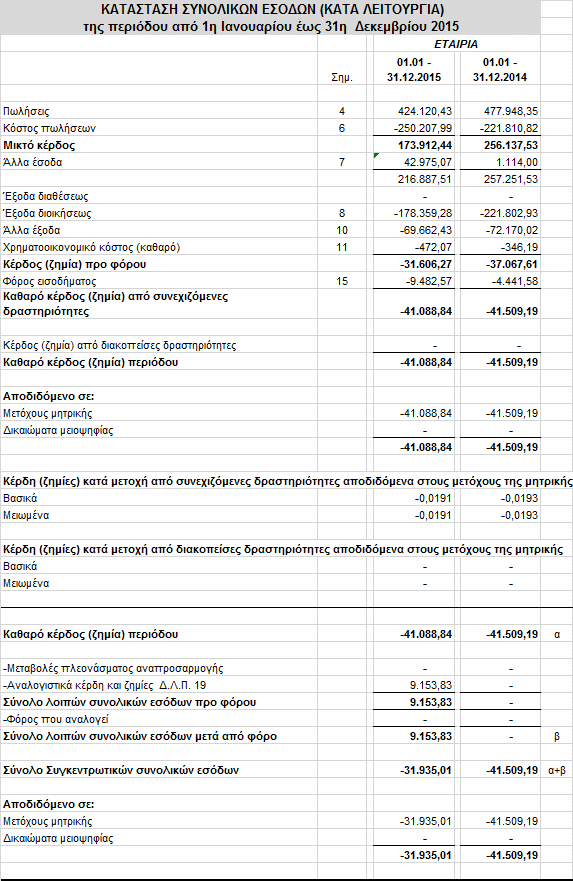 της 31 ης Δεκεμβρίου 2015 Στοιχεία Κατάστασης Συνολικών Εσόδων (Αποτελεσμάτων)
