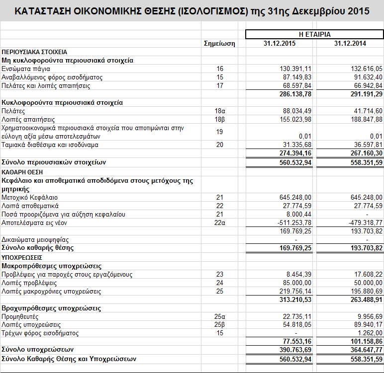 Στοιχεία Κατάστασης Οικονομικής Θέσης (Ισολογισμός) *Οι σημειώσεις