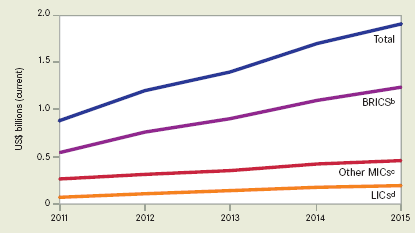 Funding required for MDR-TB, Global Plan to Stop TB, 2011-2015 b BRICS: Brazil, Russian Federation,