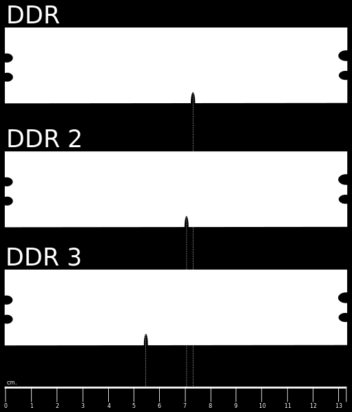 29 DDR3 SDRAM Λειτουργεί σε ταχύτητες από 800MHz έως 2800MHz και σε κάθε κύκλο λειτουργίας εγγράφονται 512 bit δεδομένων.