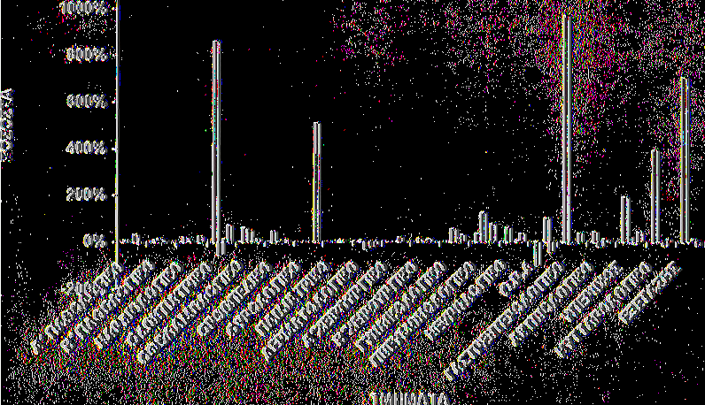 Ραβδόγραμμα 5.12:Ποσοστά μεταβολής των επισκέψεων στα Τ.Ε.Π. ΠΟΣΟΣΤΑ ΜΕΤΑΒΟΛΩΝ 1200% η 2001 2002 2003 2004 2005 Πηγή:Ίδια έρευνα Παρατηρώντας τον πίνακα και το ραβδόγραμμα των ποσοστών μεταβολής των επισκέψεων στα Τ.