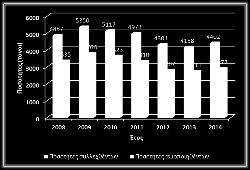 Σε αντιστοιχία με τα αστικά απόβλητα που οδηγούνται προς υγειονομική ταφή, στις ποσότητες των οποίων παρατηρήθηκε μείωση την τελευταία πενταετία κατά 25% περίπου, και οι συσκευασίες που οδηγούνται