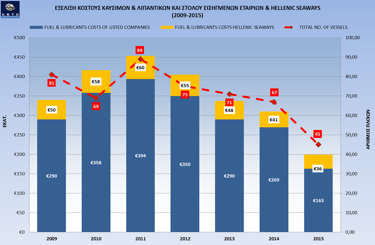 3. ΧΡΗΜΑΤΟΟΙΚΟΝΟΜΙΚΗ ΑΝΑΛΥΣΗ ΑΓΟΡΑΣ Η χρηματοοικονομική ανάλυση περιλαμβάνει τις εισηγμένες εταιρίες (ANEK LINES, ATTICA GROUP, MINOAN LINES) και τη HELLENIC SEAWAYS η οποία αποτελεί έναν από τους