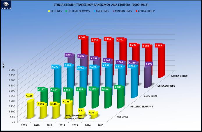 (α) (β) (γ) Η ομαλή εξέλιξη του τραπεζικού δανεισμού μέσω της σταθερής μείωσής του εντός της κρίσης καταδεικνύει την έντονη προσπάθεια των εταιριών να κρατήσουν τις σχέσεις τους με τους τραπεζικούς