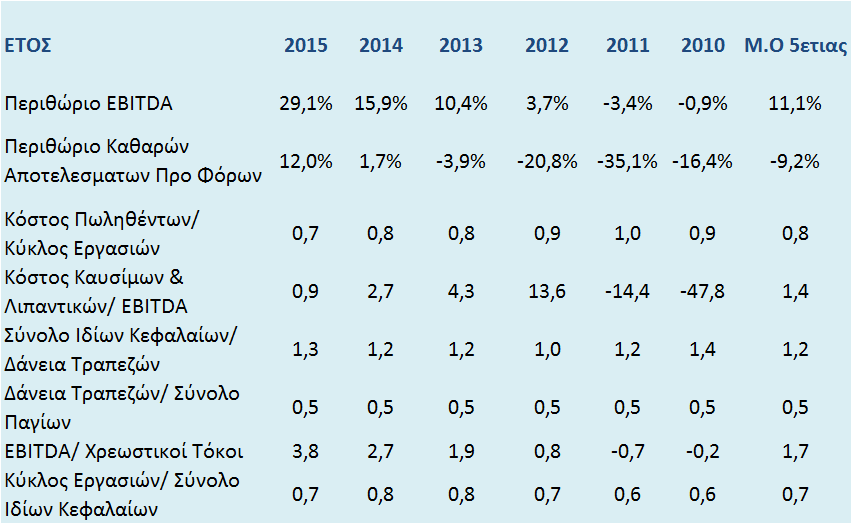 Στη χρήση 2015 ο κύκλος εργασιών του Ομίλου ανήλθε σε 277,63 εκατ. ευρώ έναντι 266,66 εκατ. ευρώ στη χρήση 2014, ήτοι ποσοστό αύξησης 4,1%.