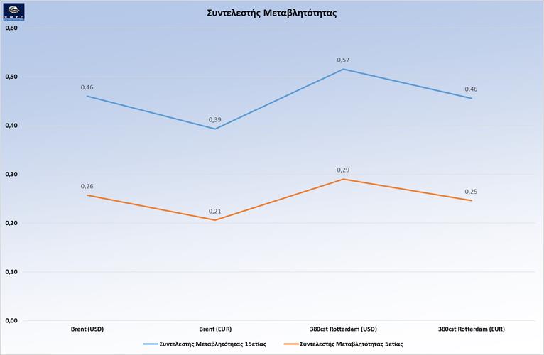 ΑΝΑΛΥΣΗ ΚΙΝΔΥΝΩΝ Η φετινή Μελέτη εστιάζει στην εξέταση τριών βασικών κινδύνων οι οποίοι επηρεάζουν την χρηματοοικονομική εικόνα των εταιριών: Κίνδυνος διακύμανσης τιμών καυσίμων Κίνδυνος