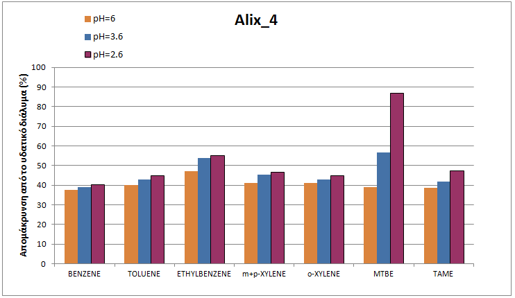 Αποτελέσματα 159 Η μέγιστη αυτή απομάκρυνση σε αυτές τις συνθήκες διαλύματος ανέρχεται στο 88% και χαρακτηρίζεται ικανοποιητική σε σχέση με την υποδιπλάσια τιμή που παρουσίασε η απομάκρυνσή του