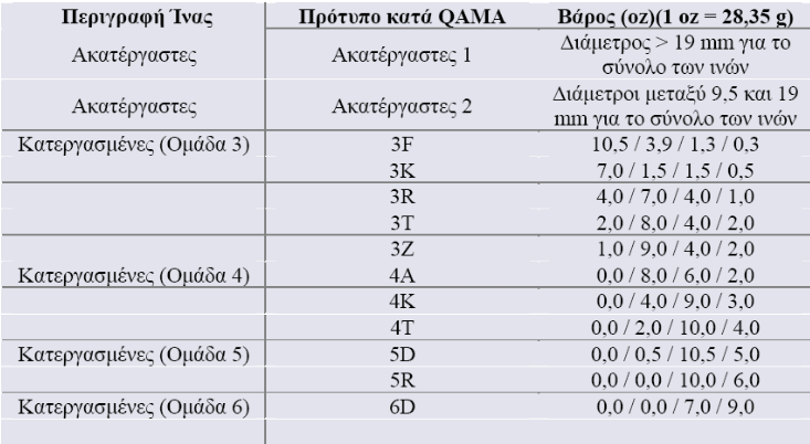 Αμίαντος 25 αμιάντου έτσι ώστε η εμπορική τους διάθεση να είναι τυποποιημένη (Αξιώτης, 2009).