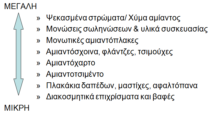 Αμίαντος 30 Για την έκθεση του ανθρώπου σε ίνες αμιάντου απαραίτητη προϋπόθεση είναι η απελευθέρωση των ινών στον αέρα.