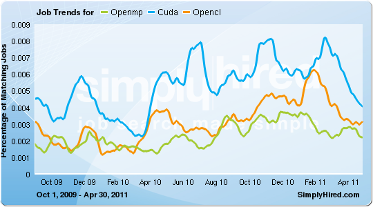 OpenCL vs.