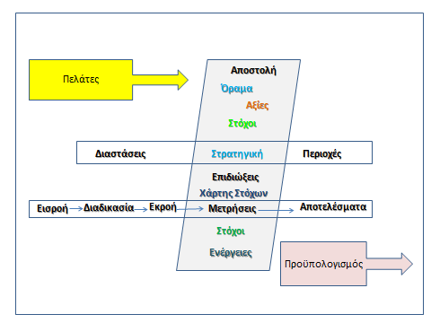 Διάγραμμα 8: Η λογική ανάπτυξης της Σταθµισµένης Κάρτας Στοχοζυγίου Πηγή: A balancing act, Performance Measurement in action, Volume 2, Issue 2 Οι απαιτήσεις των εξωτερικών πελατών από την