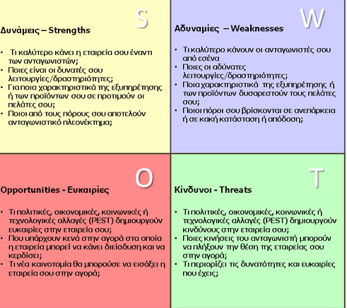 Διάγραμμα 10: Υπόδειγμα της ανάλυσης SWOT Μετά από αξιολόγηση των αποτελεσμάτων η επιχείρηση εντοπίζει τη θέση στην οποία βρίσκεται και ανάλογα διαµορφώνει τις στρατηγικές της που θα ενσωµατωθούν στο