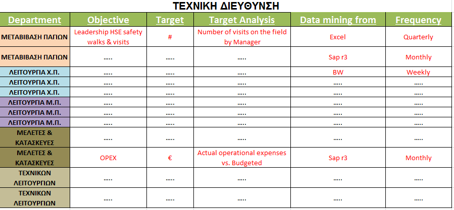 στην ανάπτυξη των στόχων της Διεύθυνσής της, αλλά και των συμπληρωματικών στόχων και μετρήσεων για τα επιμέρους τμήματα και ομάδες της Διεύθυνσης.