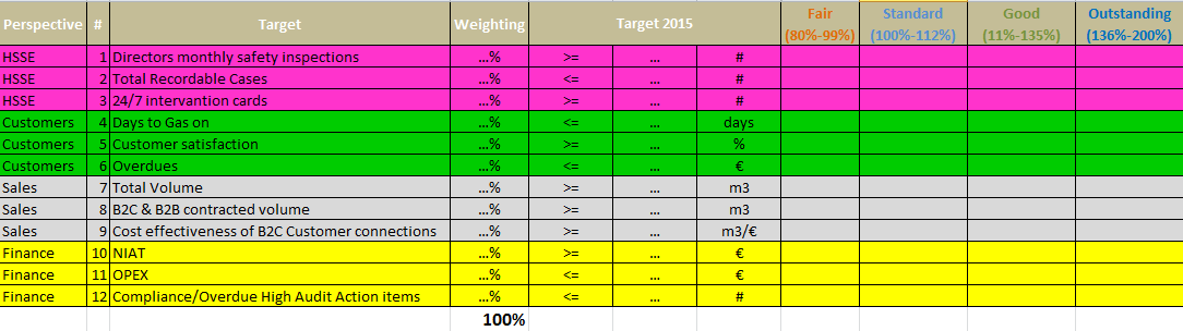 Τέλος, επιθυμώντας να αυξηθεί ο συναγωνισμός διατμηματικά, στο BSC πρόστεθηκε η πληροφορία με το ποσοστό επίτευξης κάθε στόχου, χωρισμένο σε τέσσερις κατηγορίες: Fair για ποσοστά επίτευξης από 80-99