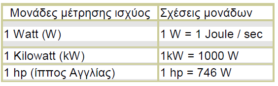 Μονάδα μέτρησης της ισχύος (Ρ) στο σύστημα (S.I) είναι το ένα βατ-watt (1W) δηλαδή 1 Watt είναι η ισχύς που χρειάζεται για να παράγουμε έργο με ρυθμό 1 Joule / sec. Πίνακας με μονάδες ισχύος 3.2.
