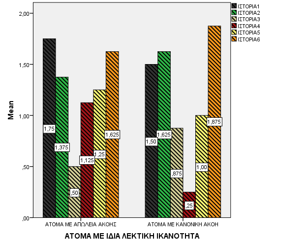 Όταν εξετάστηκαν οι επιδόσεις των παιδιών ανάλογα µε τον βαθµό της ακουστικής τους αναπηρίας, δεν διαπιστώθηκαν στατιστικά σηµαντικές διαφορές ανάµεσα στα παιδιά που ήταν κωφά, βαρήκοα ή είχαν