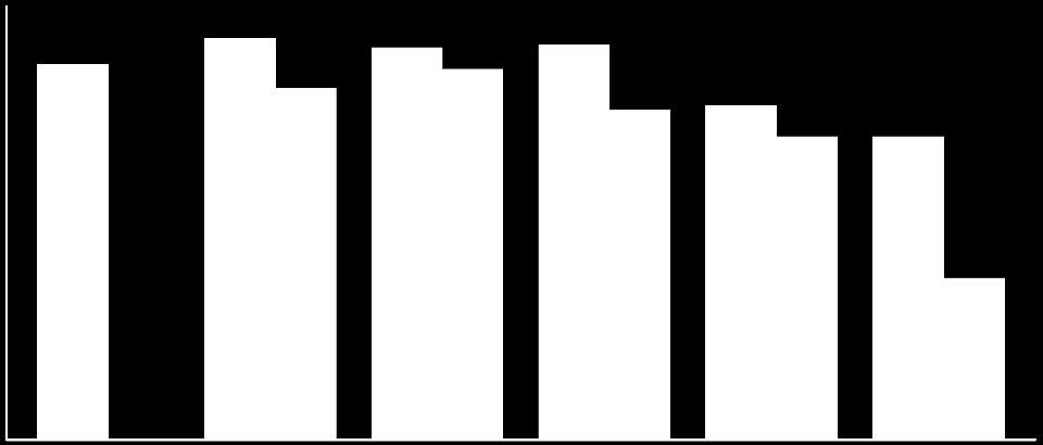 Μεθυλεστέρες (%) Ποσοστό Μεθυλεστέρων σε Συνάρτηση με το Ποσοστό Καταλύτη για τους BaO/CaO και Al 2 O 3.