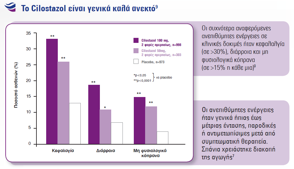 Η μόνη ανεπιθύμητη ενέργεια που οδήγησε σε διακοπή της θεραπείας σε 3% των ασθενών που υποβλήθηκε σε θεραπεία με σιλοσταζόλη ήταν η κεφαλαλγία.