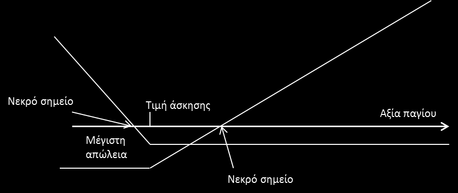 πώλησης. Το παρακάτω διάγραμμα απεικονίζει τις εξοφλήσεις σε δικαιώματα αγοράς και πώλησης σε συνάρτηση με την αξία του περιουσιακού στοιχείου: Διάγραμμα 1.