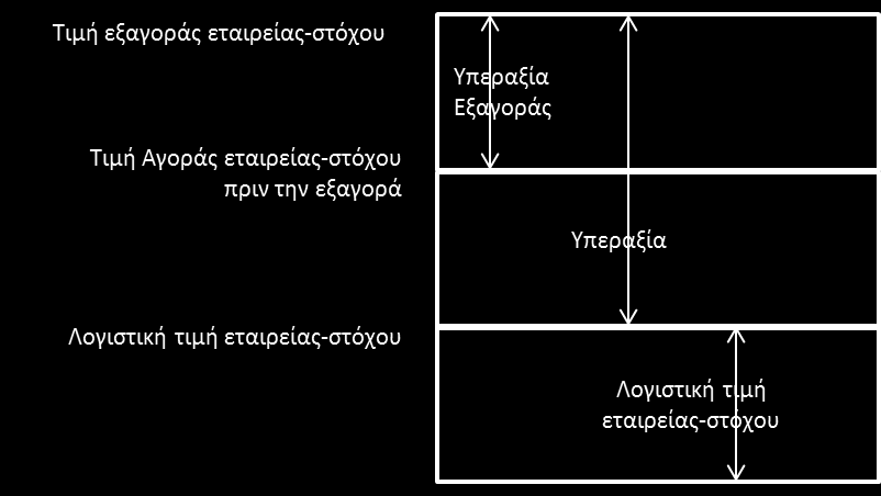 την απορροφούσα εταιρεία, ή να μην καταγράφεται καθόλου. Στο παρακάτω Διάγραμμα παρουσιάζεται η κατανομή της τιμής κτήσης σε αυτά τα συστατικά μέρη. Διάγραμμα 3.